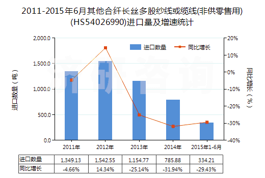 2011-2015年6月其他合纖長絲多股紗線或纜線(非供零售用)(HS54026990)進(jìn)口量及增速統(tǒng)計(jì)